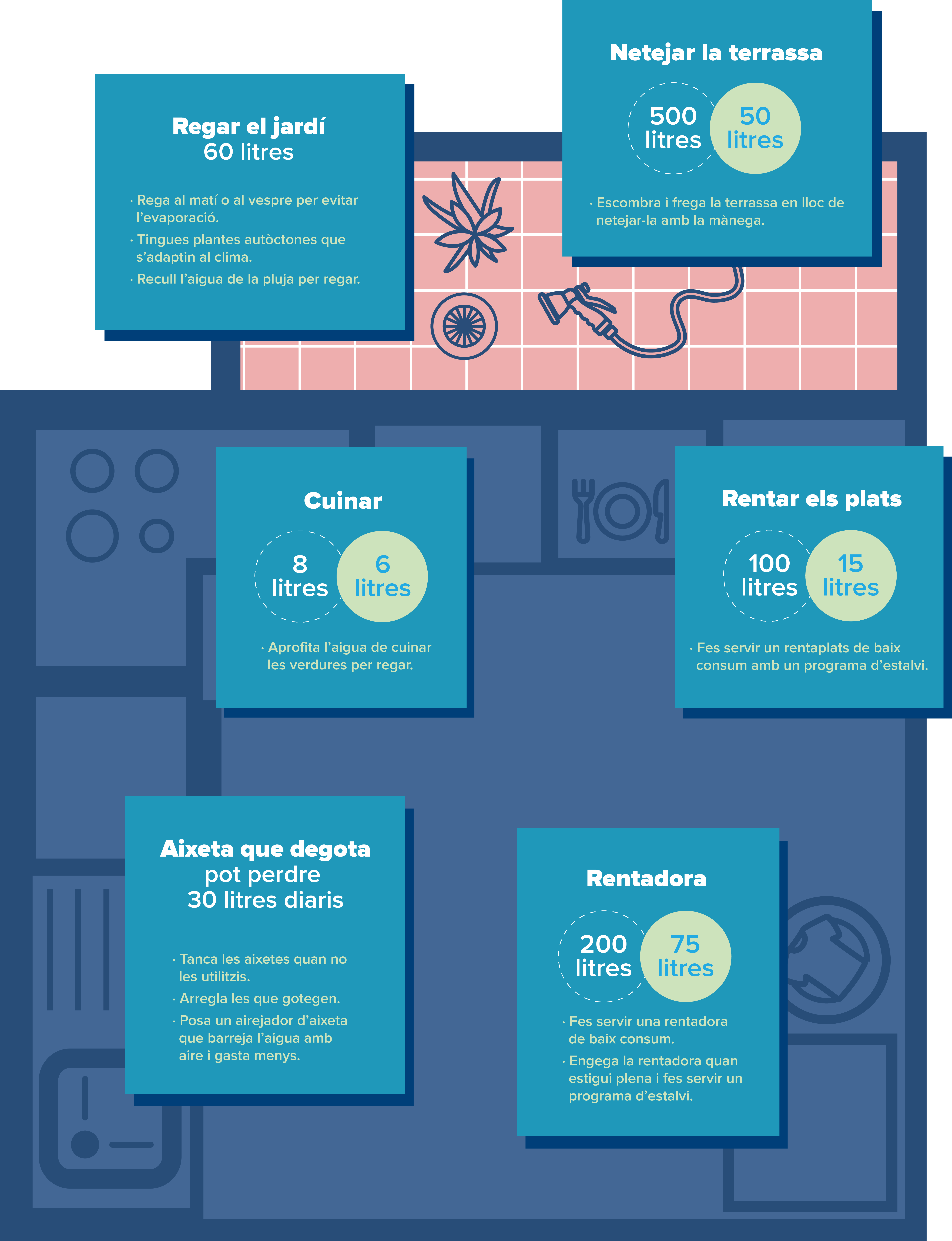 Consells per estalviar i reutilitzar l'aigua - cocina